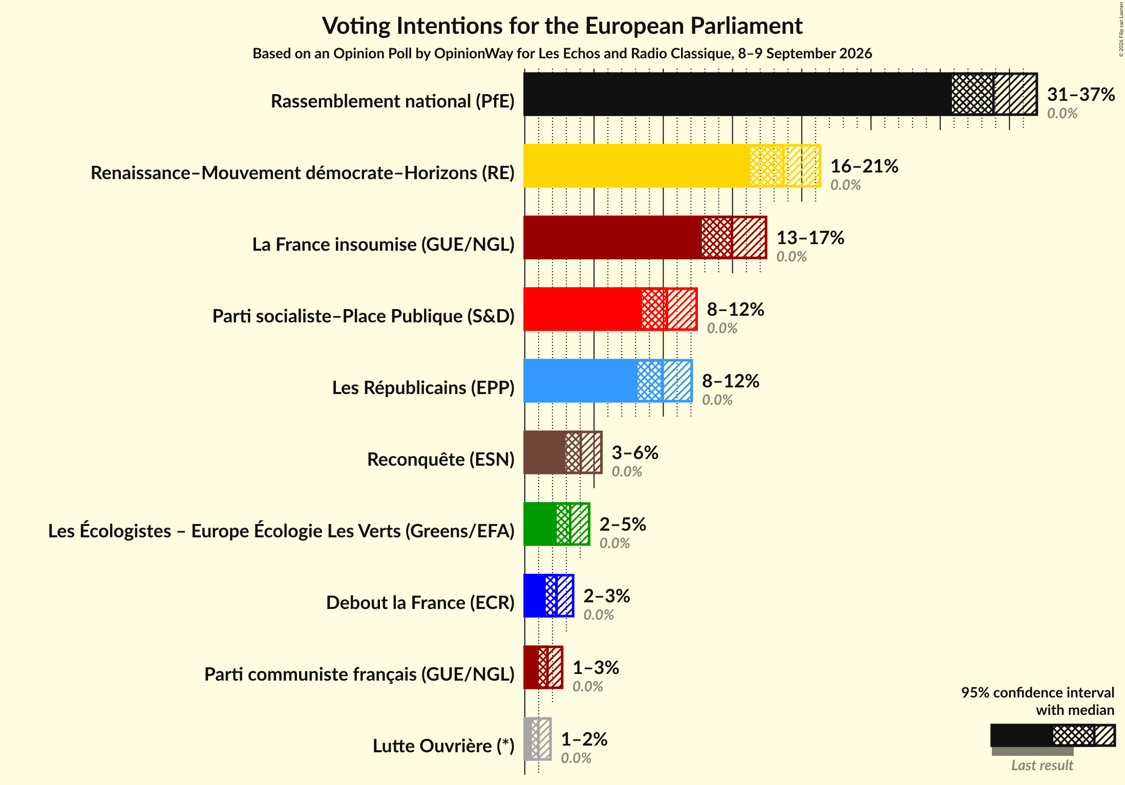 Graph with voting intentions not yet produced