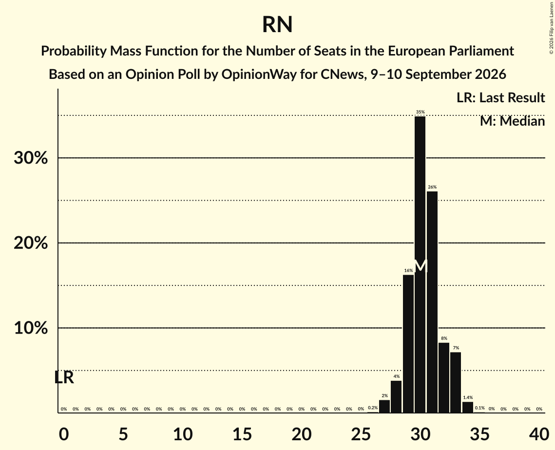 Graph with seats probability mass function not yet produced