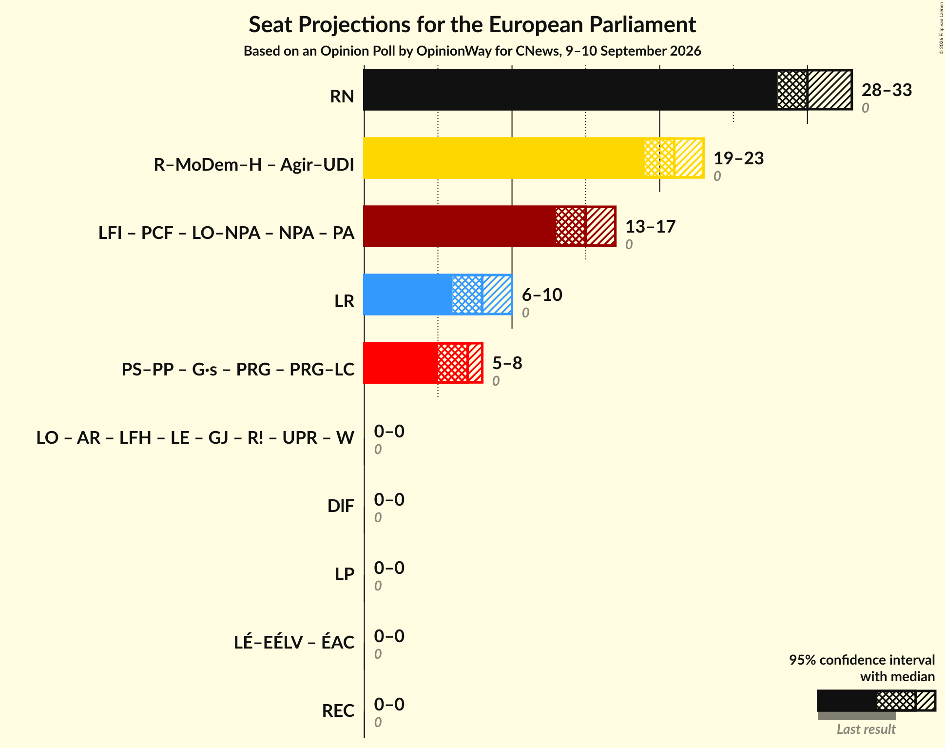 Graph with coalitions seats not yet produced