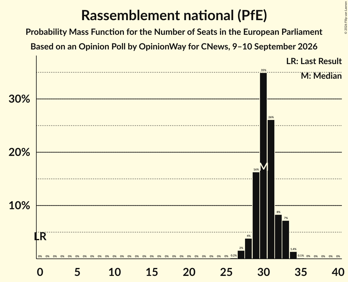 Graph with seats probability mass function not yet produced