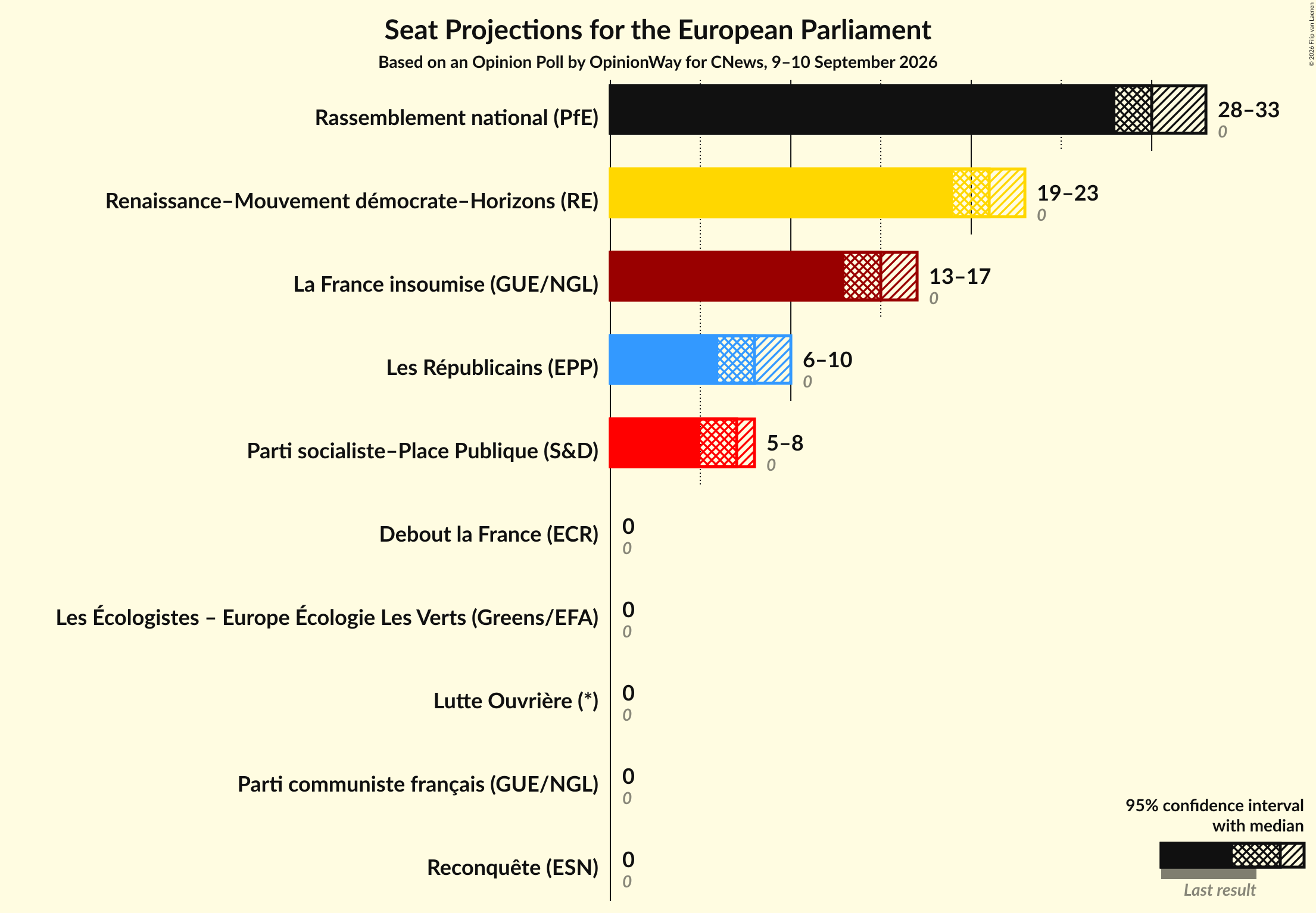 Graph with seats not yet produced