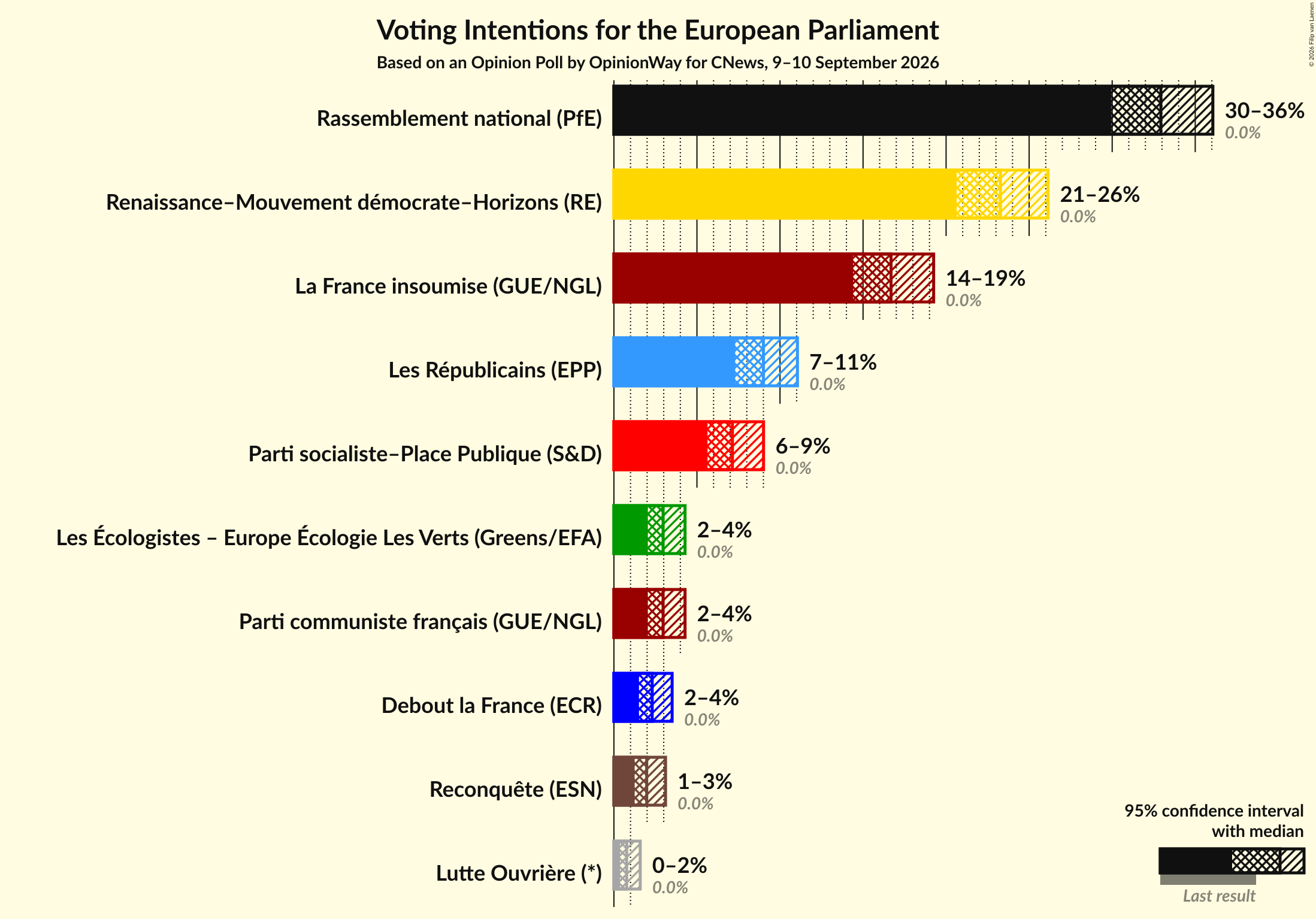 Graph with voting intentions not yet produced