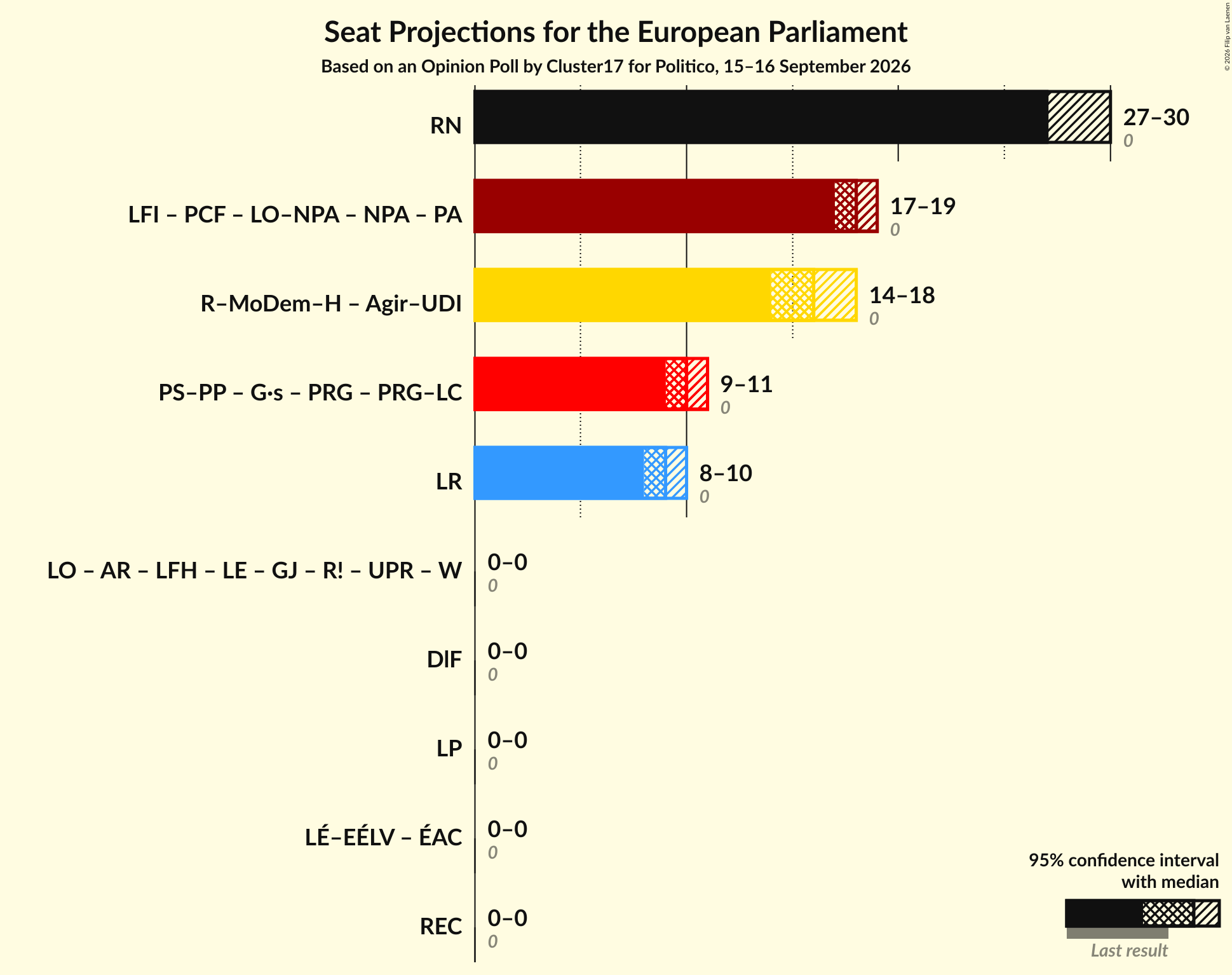 Graph with coalitions seats not yet produced