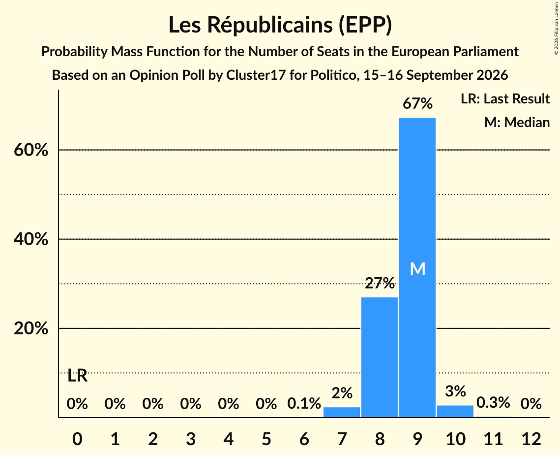 Graph with seats probability mass function not yet produced