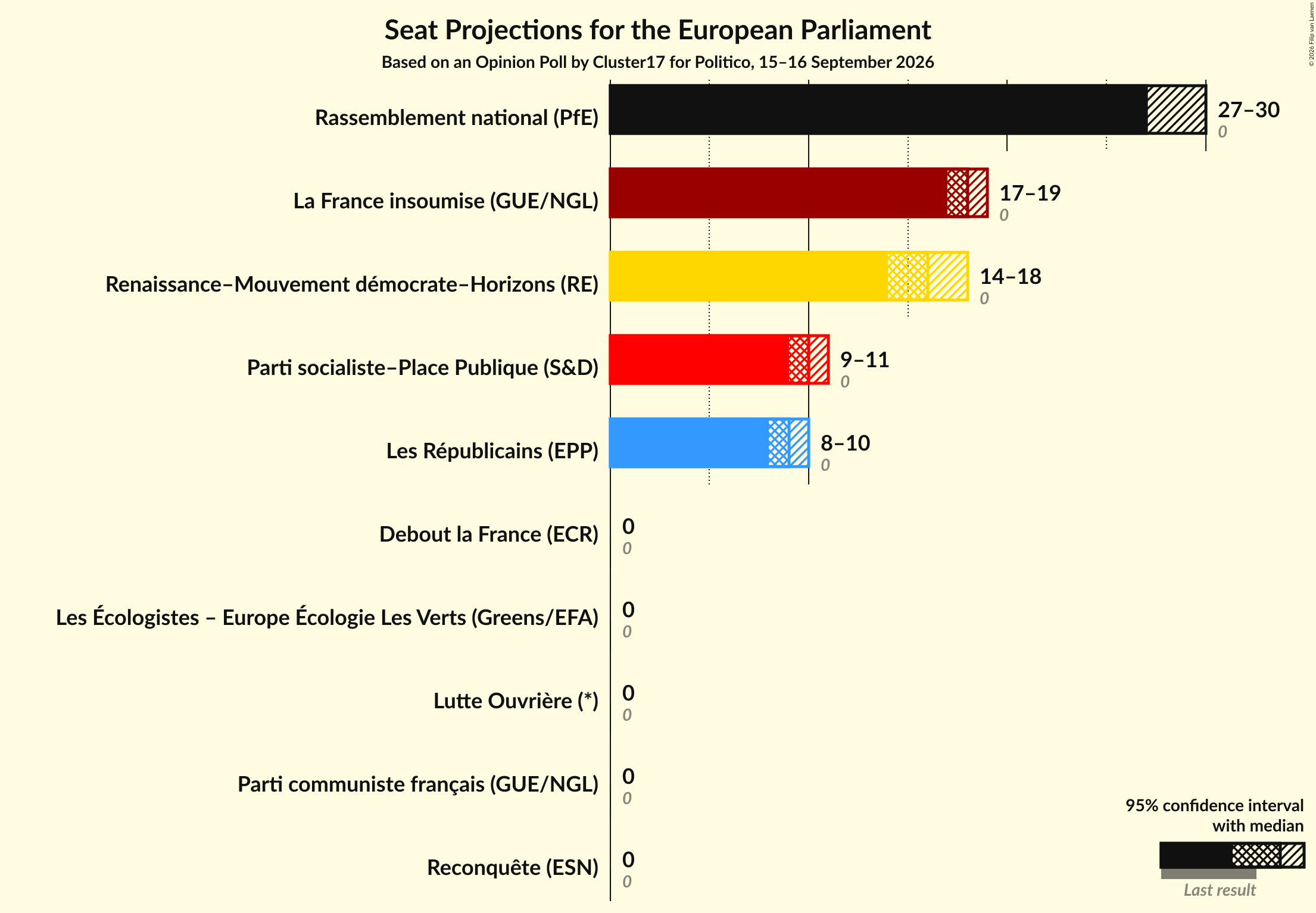 Graph with seats not yet produced