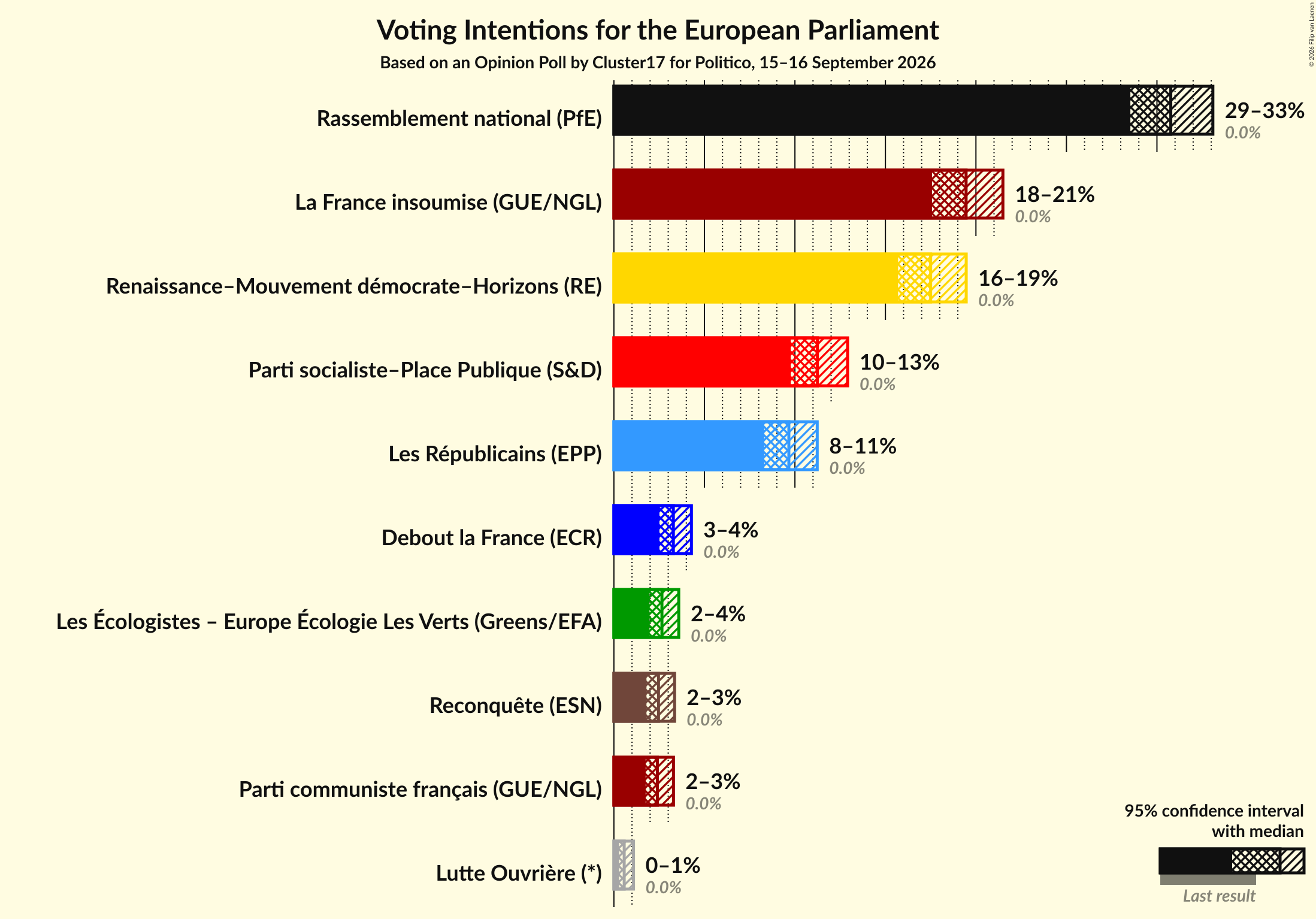 Graph with voting intentions not yet produced
