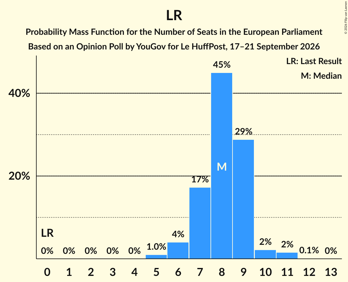 Graph with seats probability mass function not yet produced