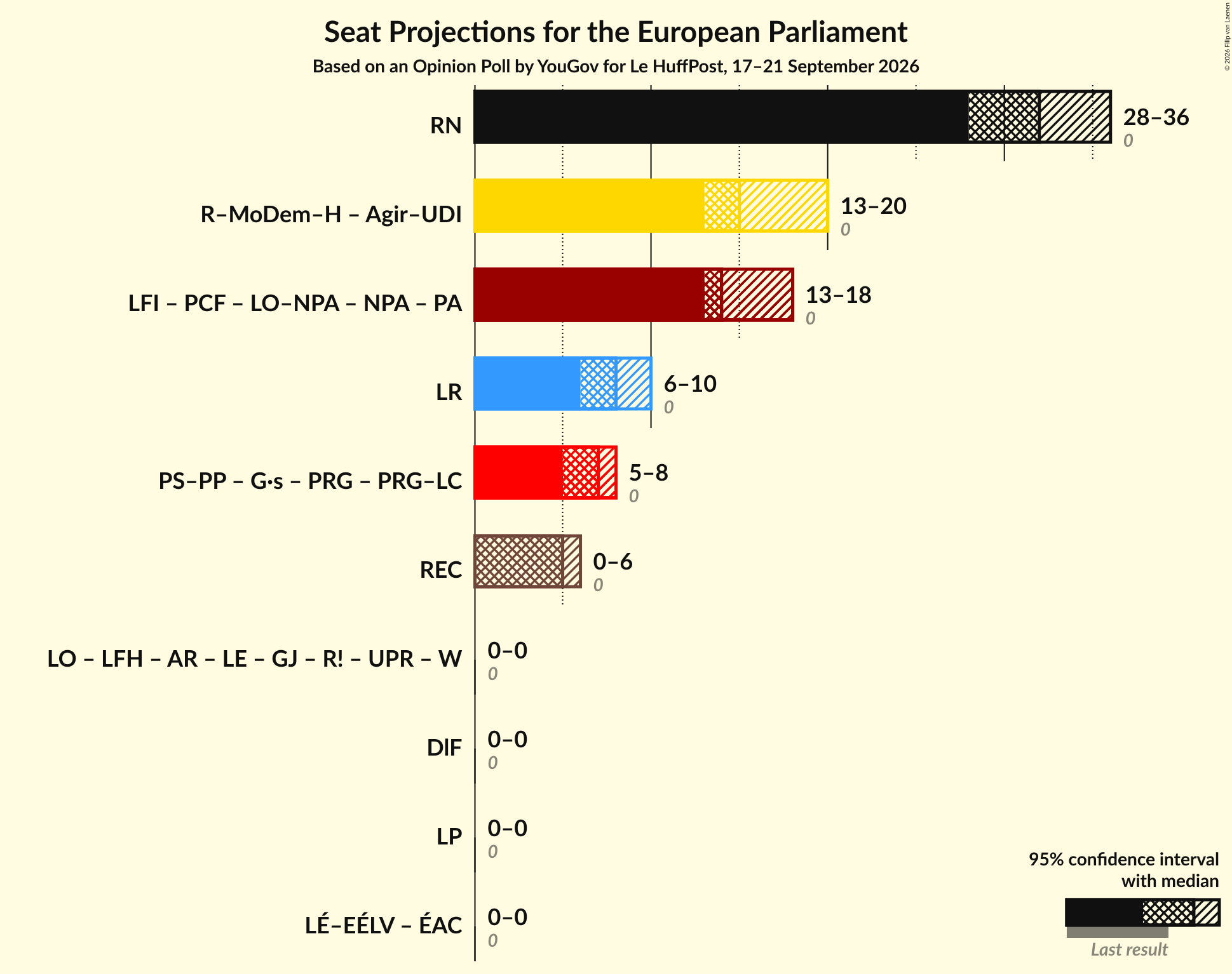 Graph with coalitions seats not yet produced