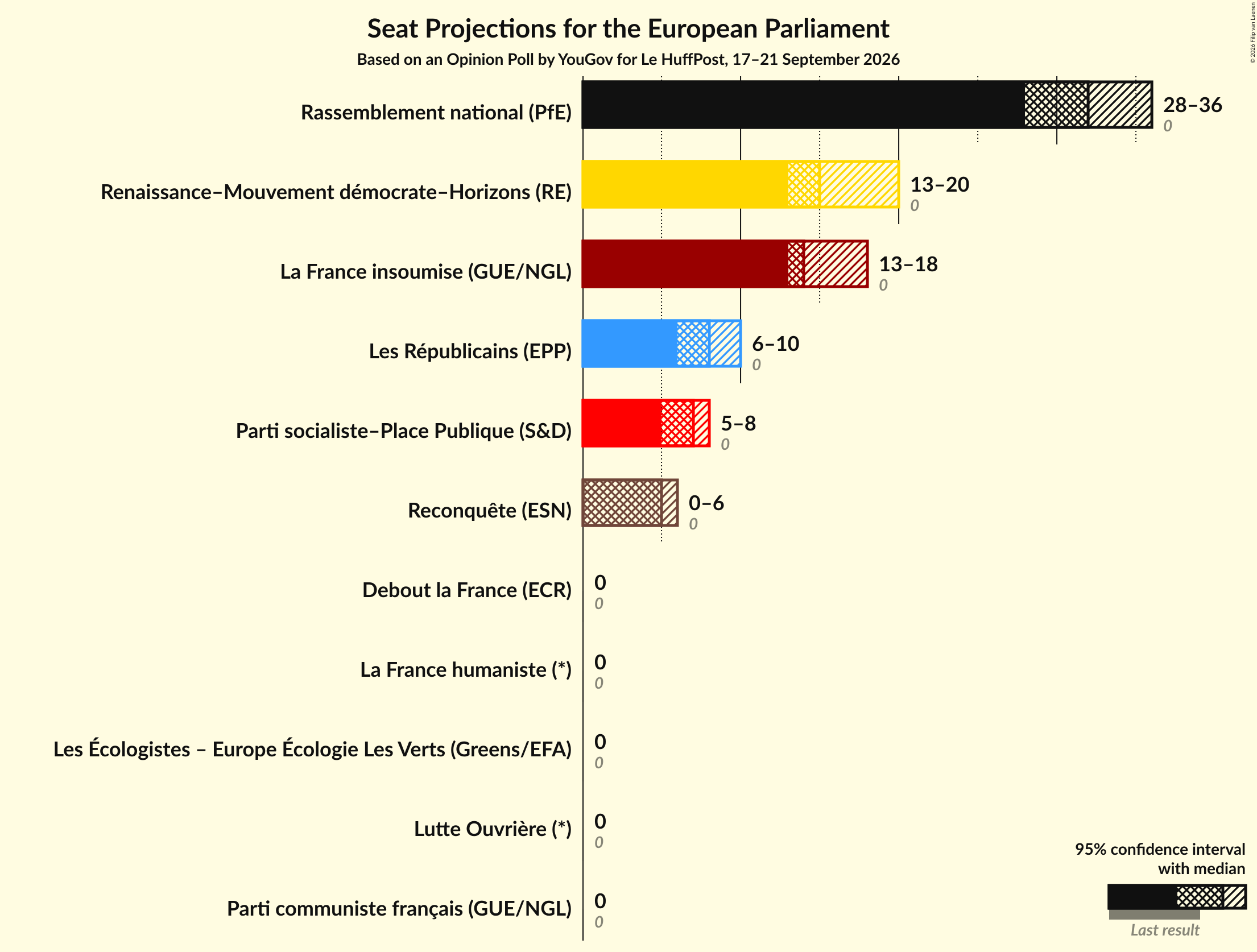 Graph with seats not yet produced