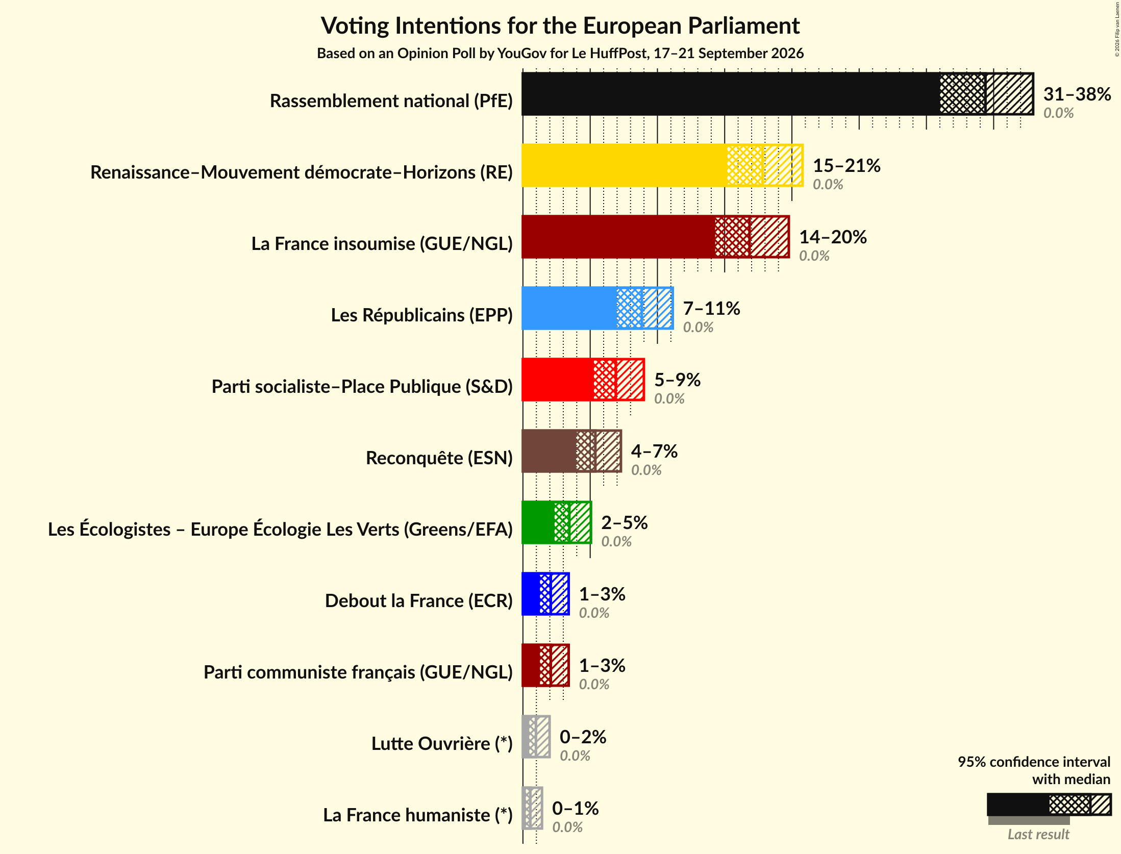 Graph with voting intentions not yet produced