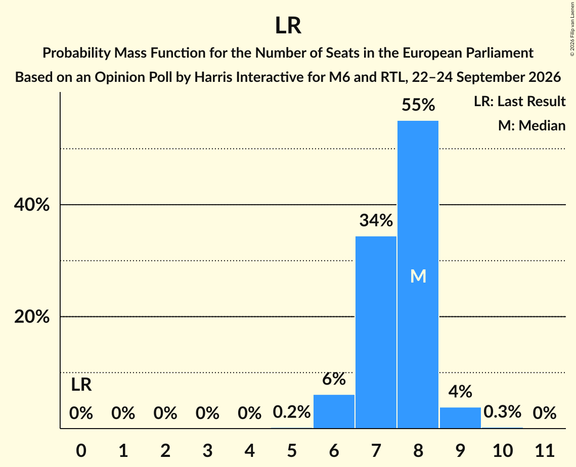 Seats Probability Mass Function Graph with seats probability mass function not yet produced
