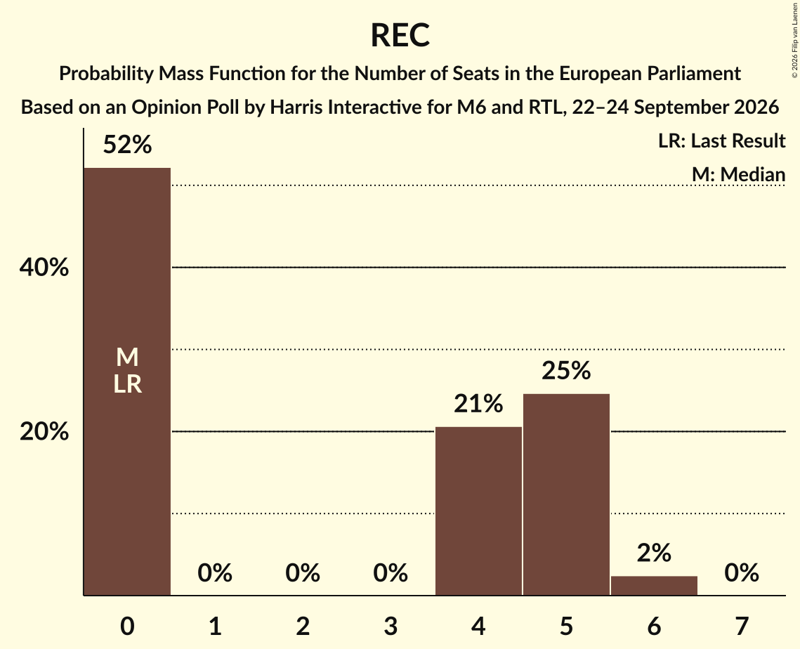 Seats Probability Mass Function Graph with seats probability mass function not yet produced