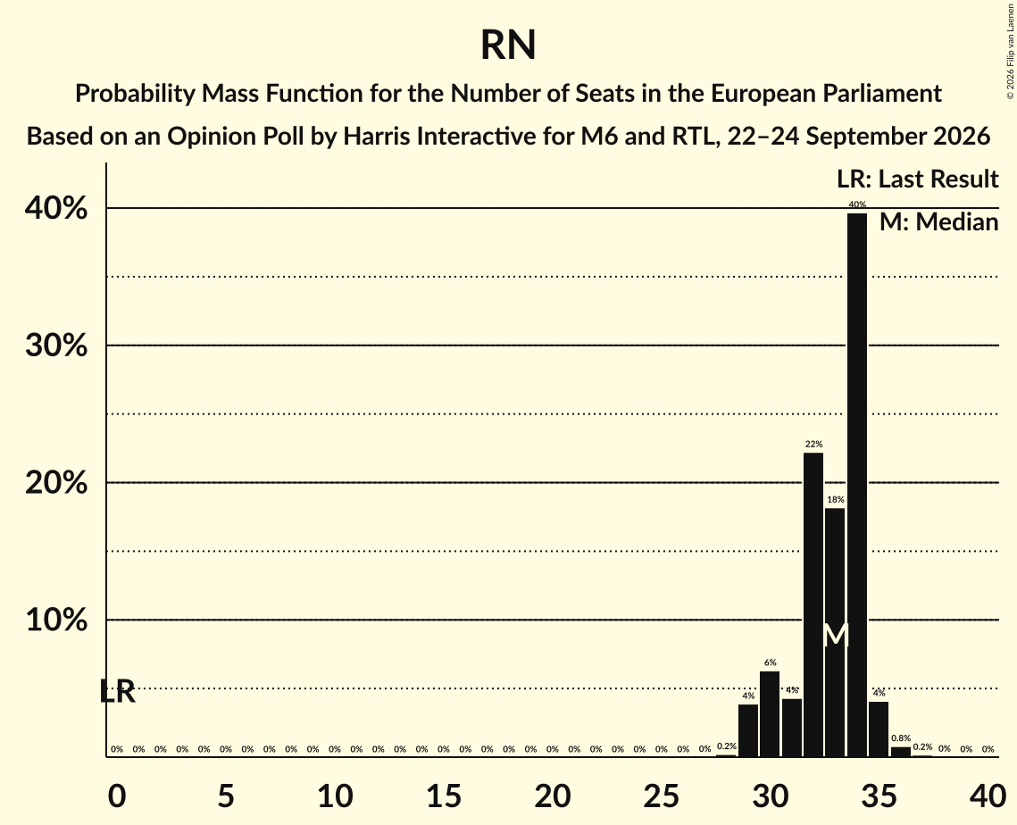 Seats Probability Mass Function Graph with seats probability mass function not yet produced