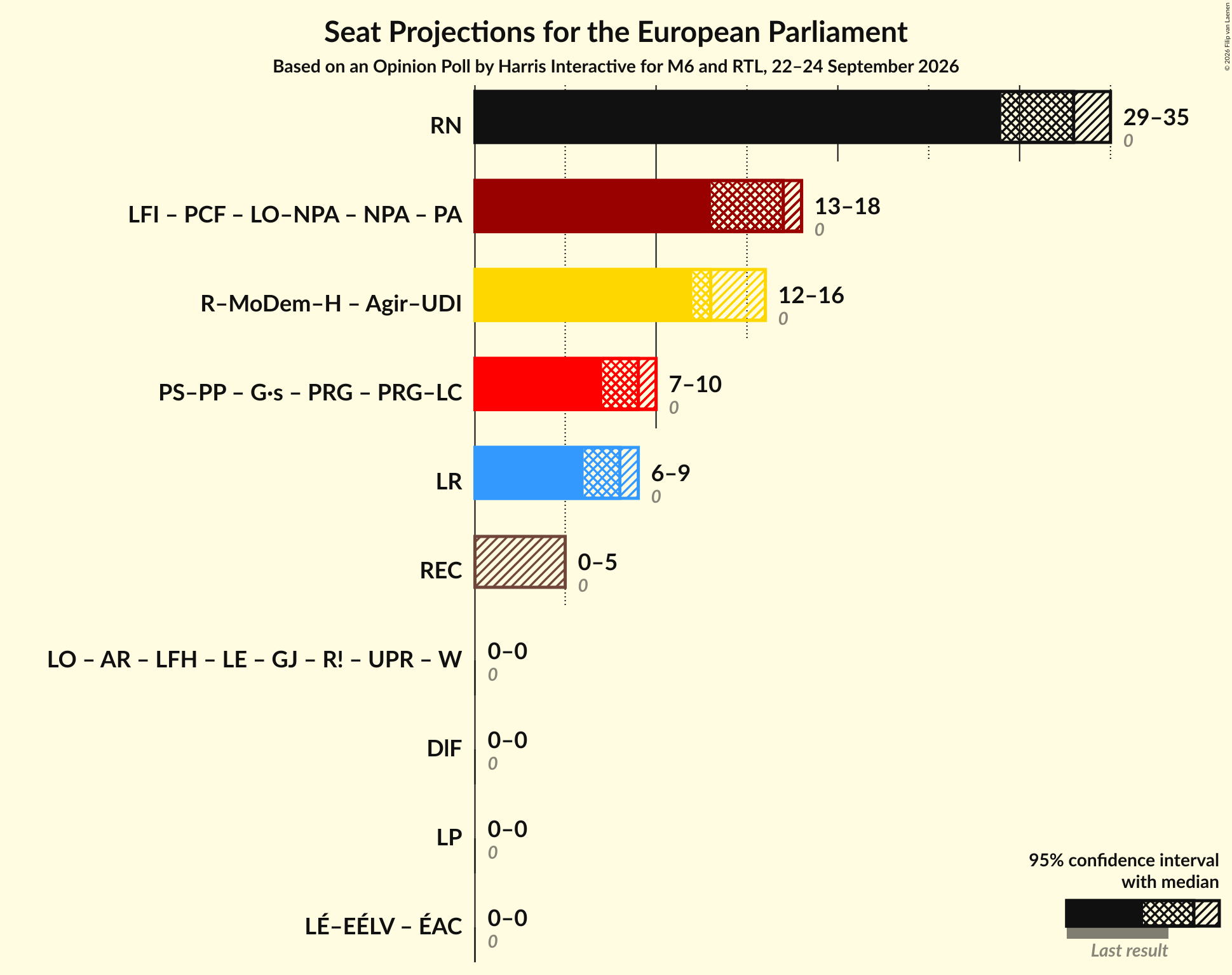 Coalitions Seats Graph with coalitions seats not yet produced