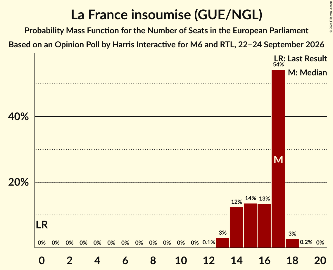 Seats Probability Mass Function Graph with seats probability mass function not yet produced