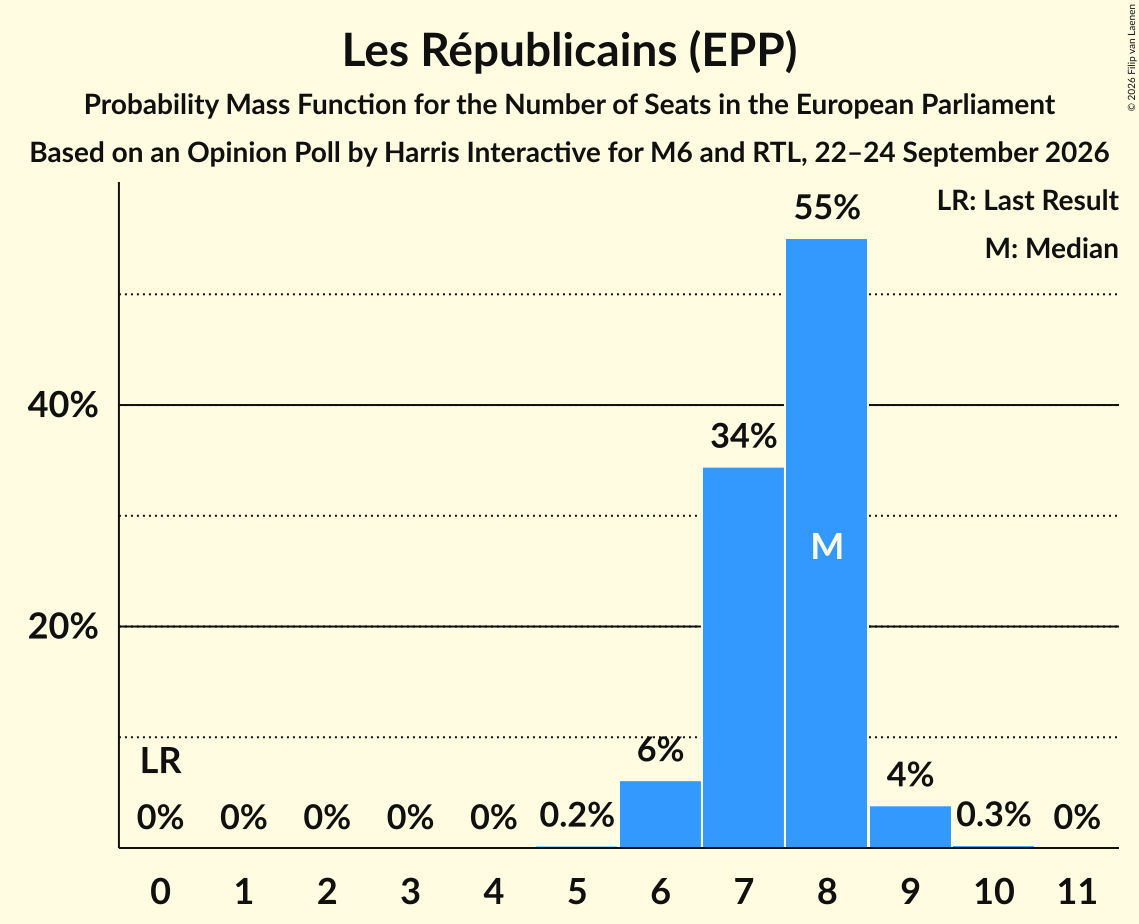 Seats Probability Mass Function Graph with seats probability mass function not yet produced