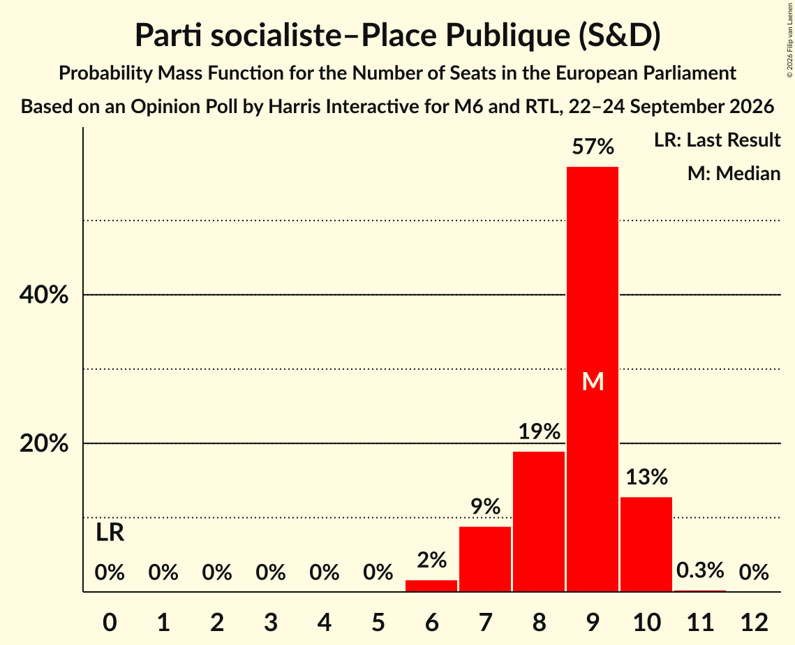 Seats Probability Mass Function Graph with seats probability mass function not yet produced