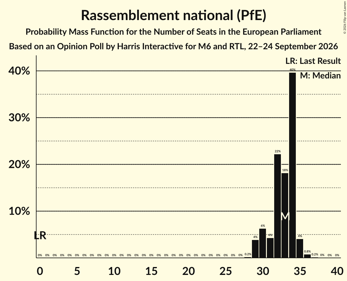 Seats Probability Mass Function Graph with seats probability mass function not yet produced