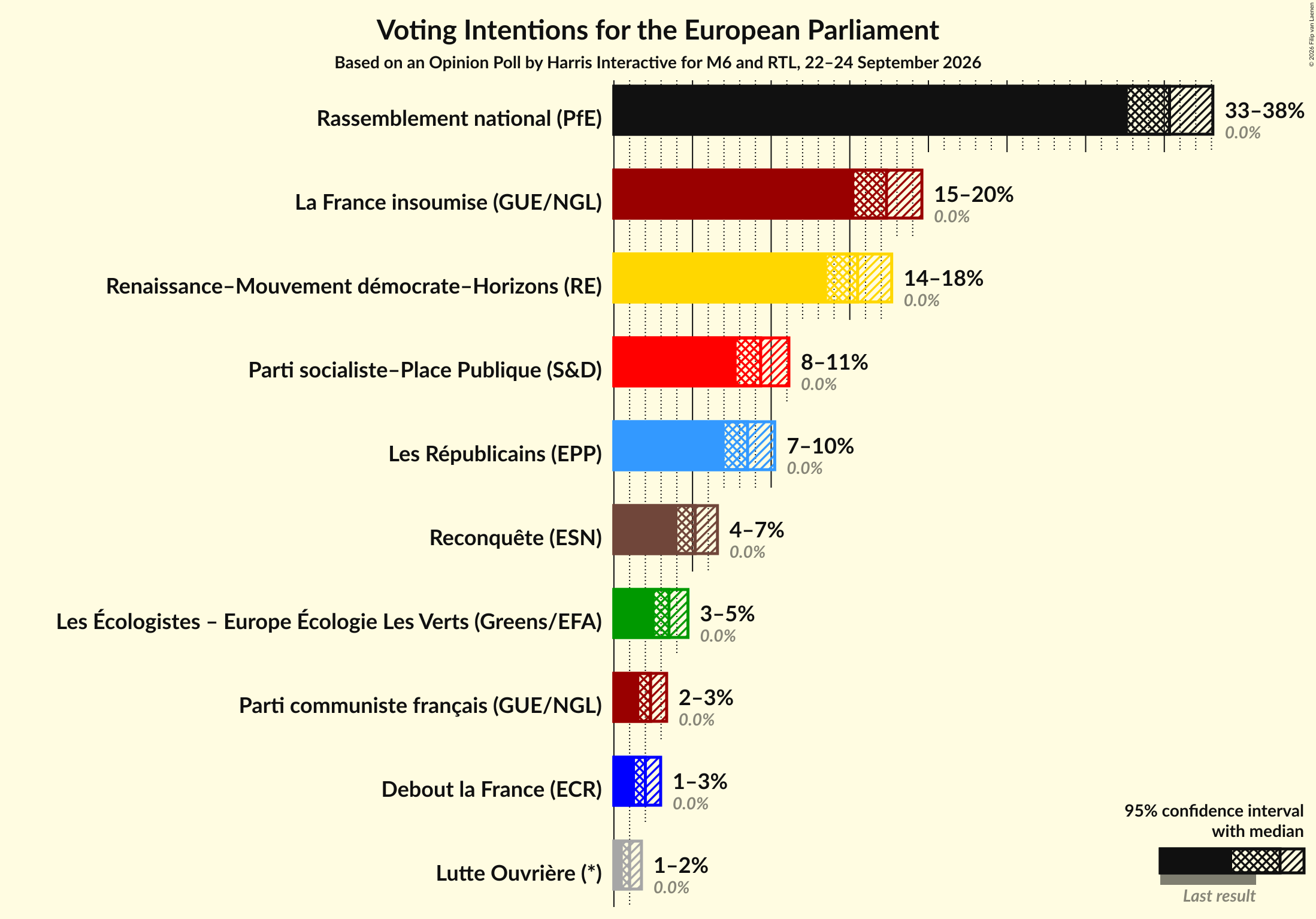 Voting Intentions Graph with voting intentions not yet produced