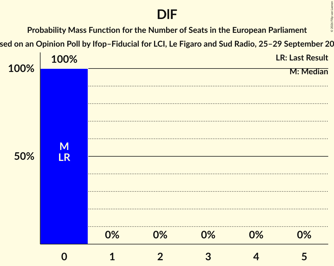 Seats Probability Mass Function Graph with seats probability mass function not yet produced