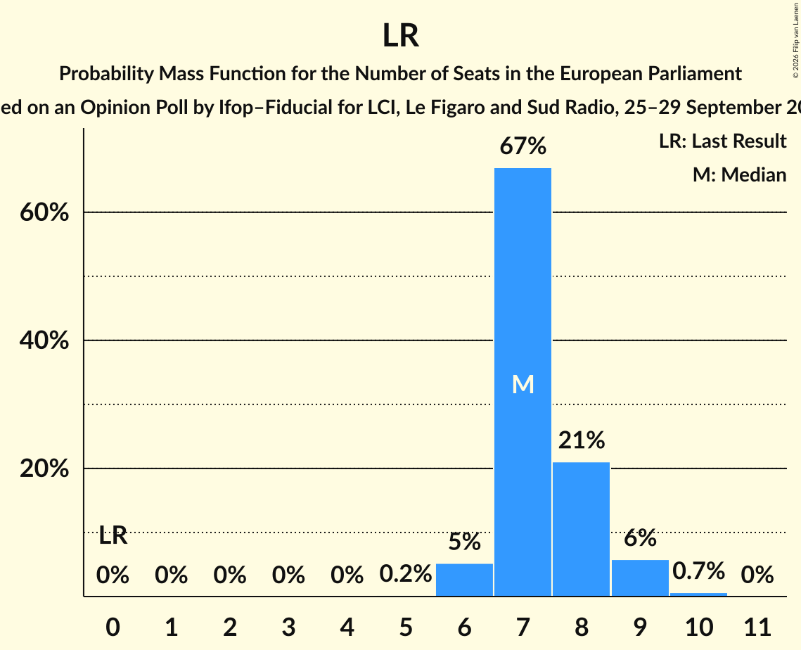 Seats Probability Mass Function Graph with seats probability mass function not yet produced
