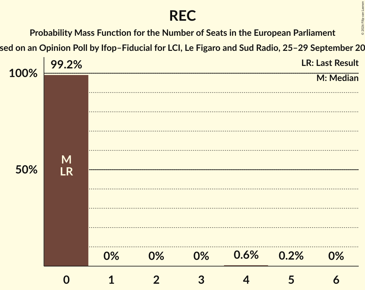 Seats Probability Mass Function Graph with seats probability mass function not yet produced