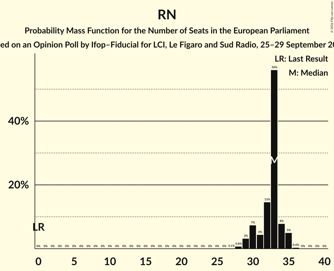 Seats Probability Mass Function Graph with seats probability mass function not yet produced