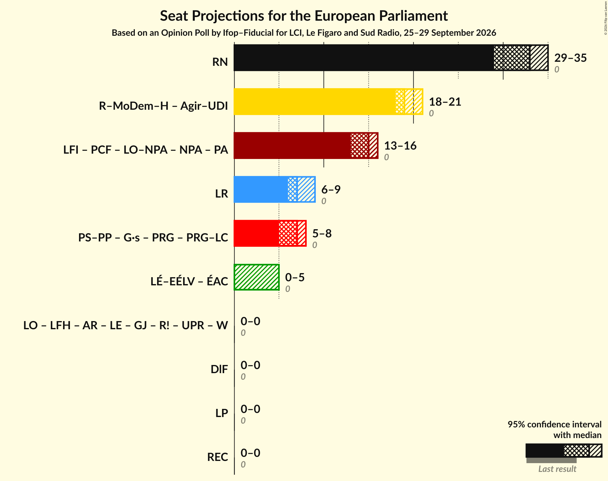 Coalitions Seats Graph with coalitions seats not yet produced