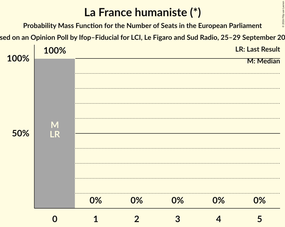 Seats Probability Mass Function Graph with seats probability mass function not yet produced