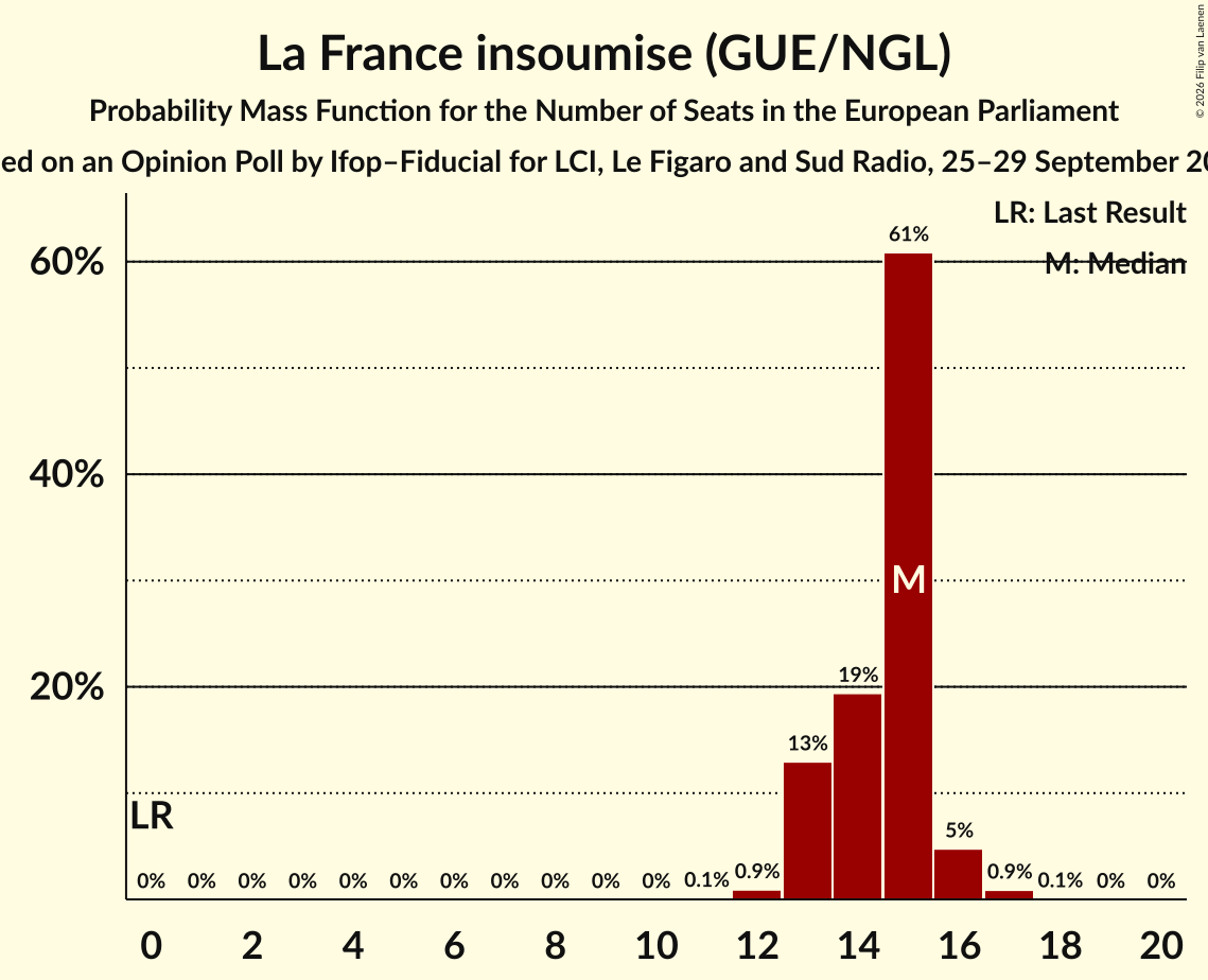 Seats Probability Mass Function Graph with seats probability mass function not yet produced