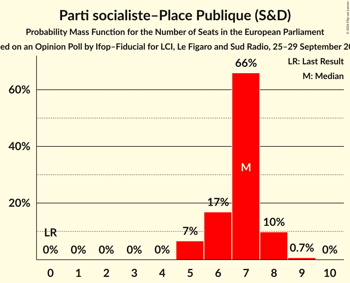 Seats Probability Mass Function Graph with seats probability mass function not yet produced