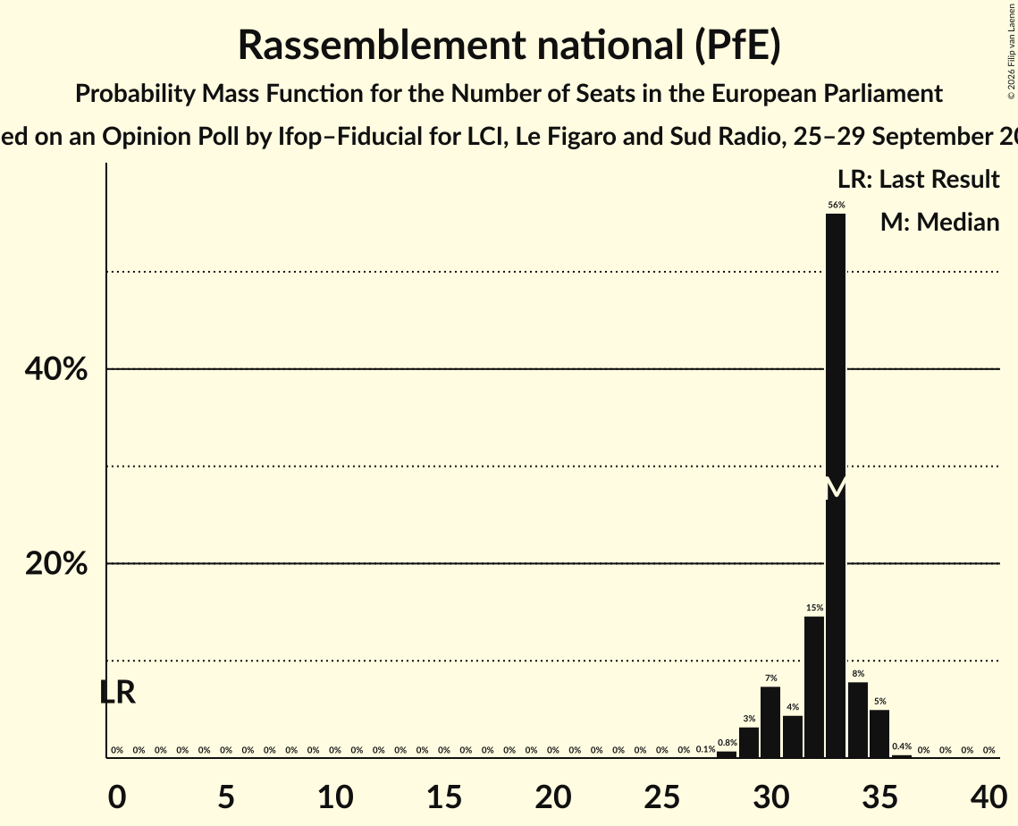 Seats Probability Mass Function Graph with seats probability mass function not yet produced