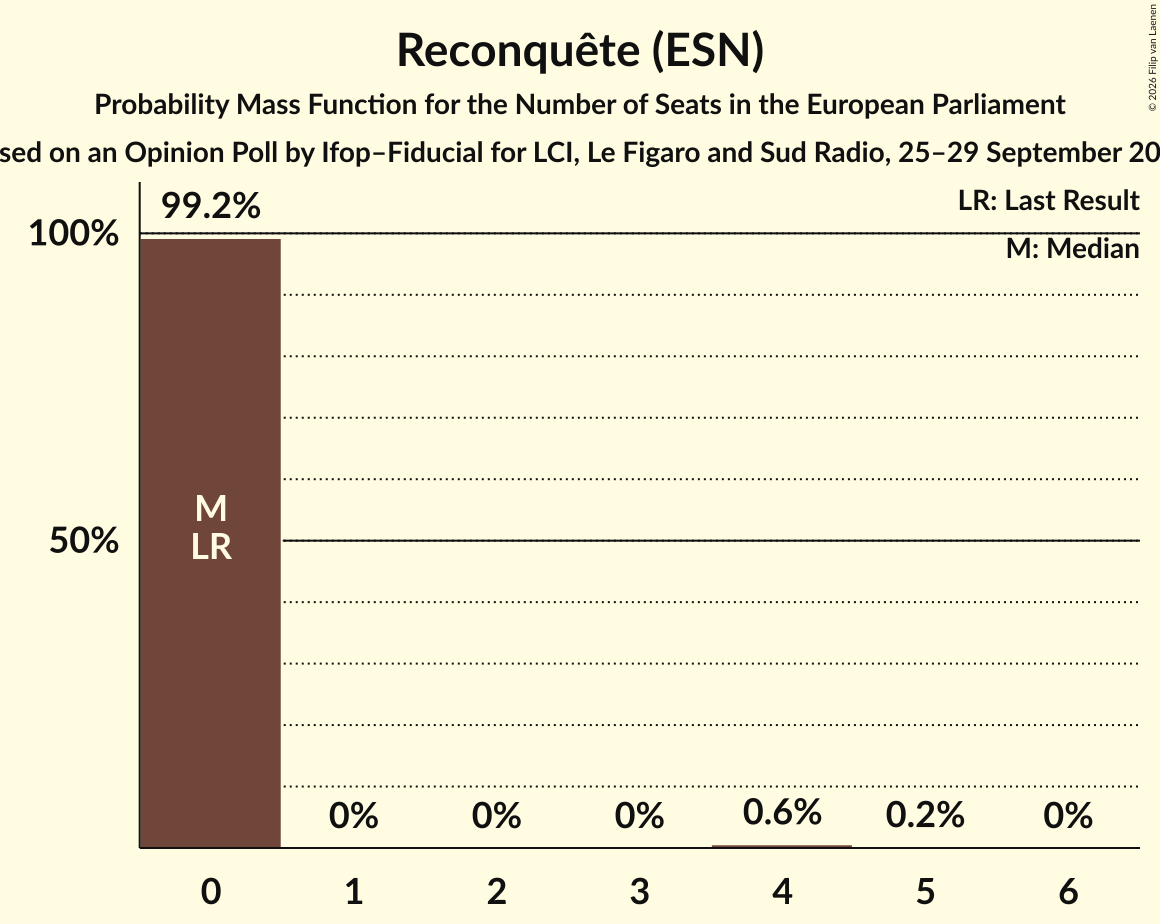 Seats Probability Mass Function Graph with seats probability mass function not yet produced
