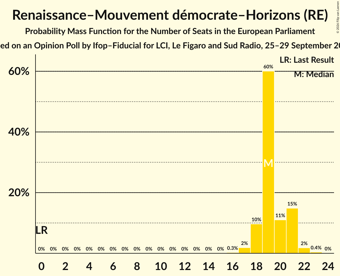 Seats Probability Mass Function Graph with seats probability mass function not yet produced
