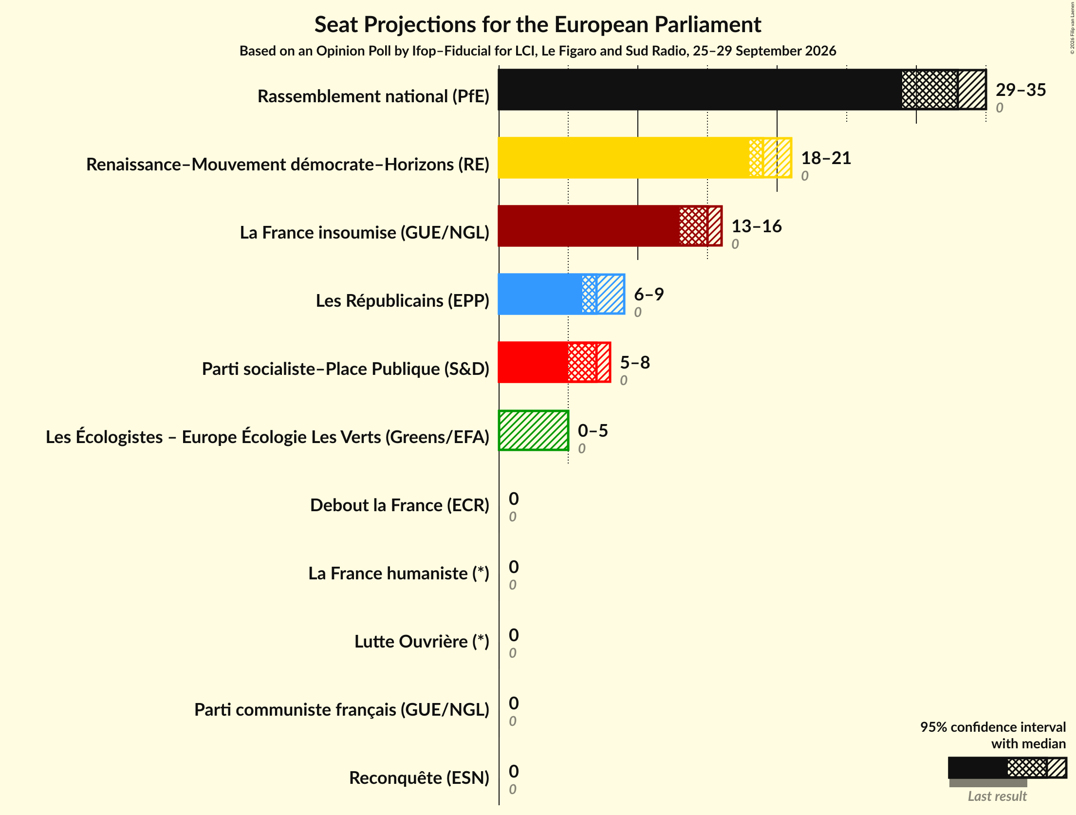 Seats Graph with seats not yet produced