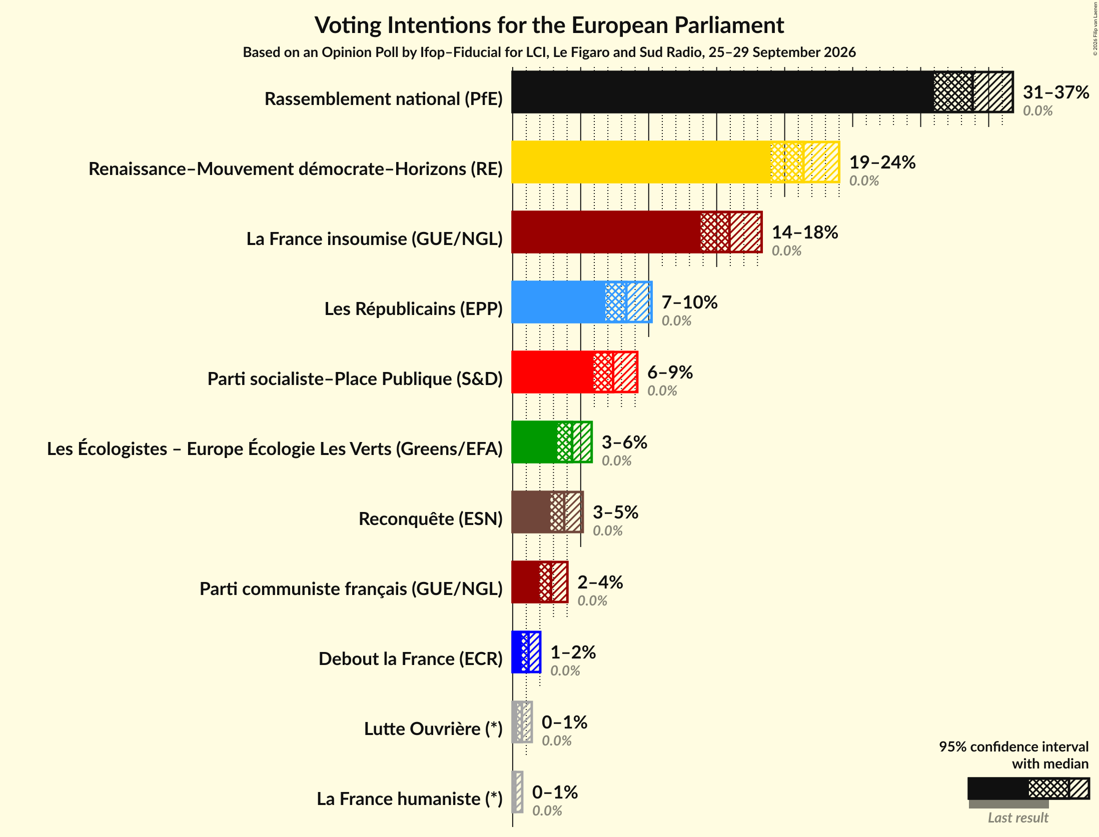 Voting Intentions Graph with voting intentions not yet produced