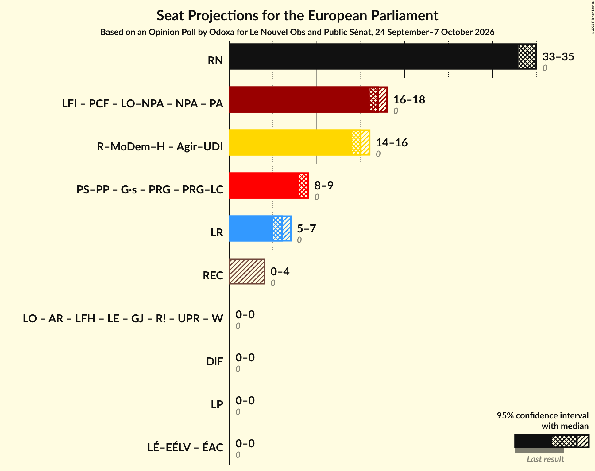 Graph with coalitions seats not yet produced