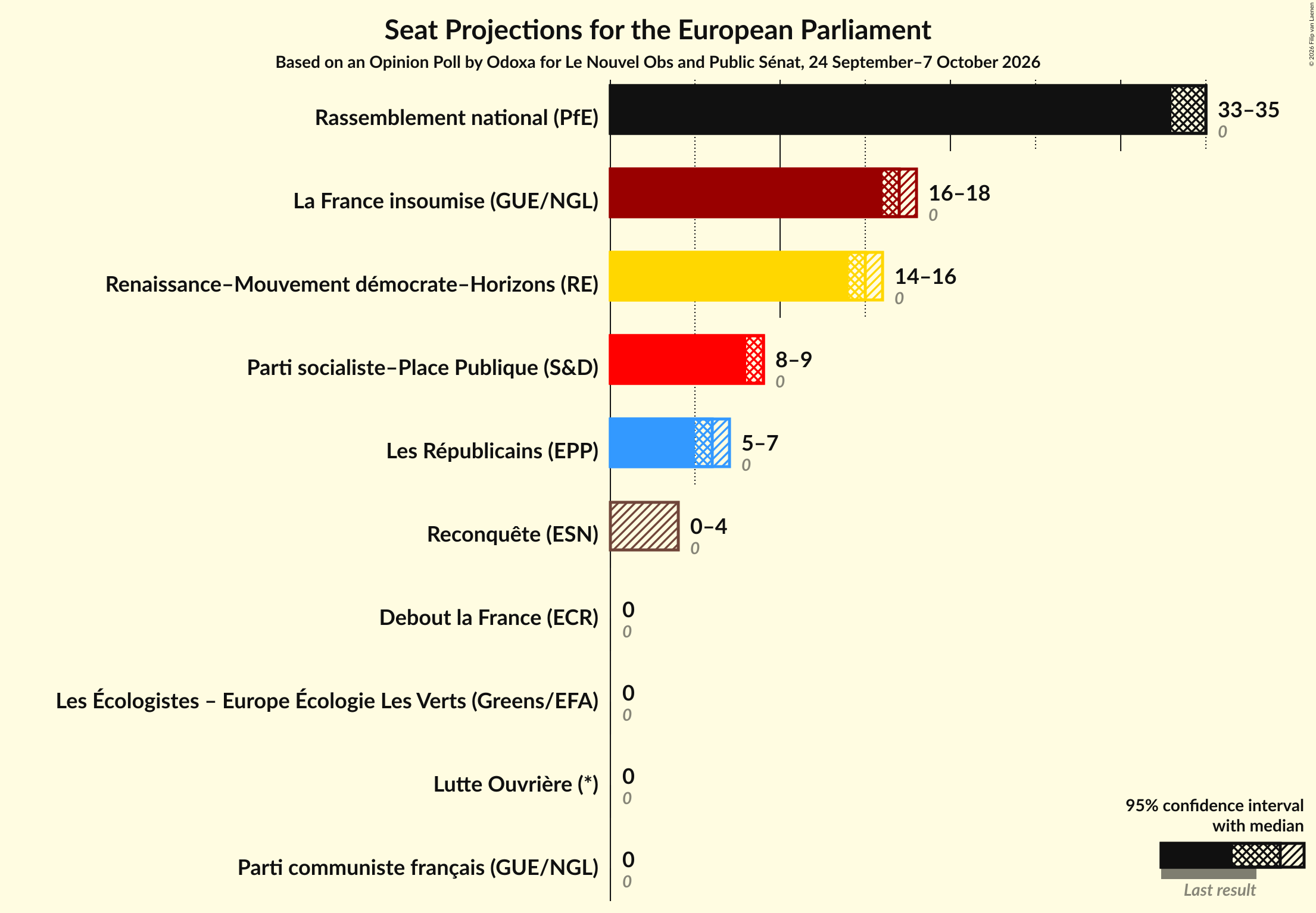 Graph with seats not yet produced