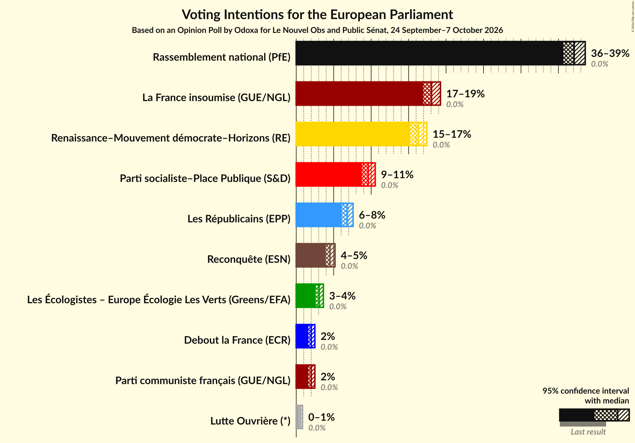 Graph with voting intentions not yet produced