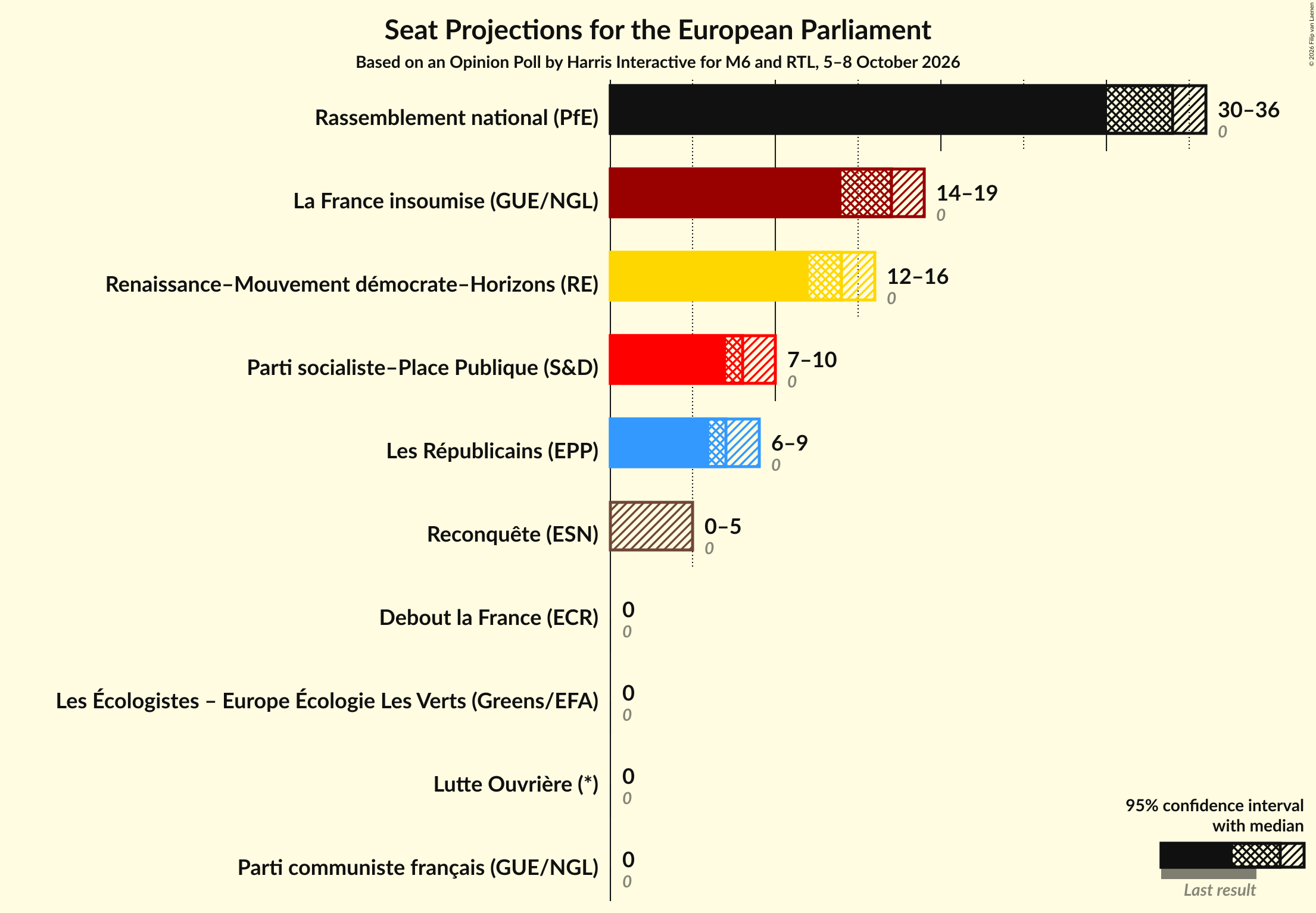 Graph with seats not yet produced