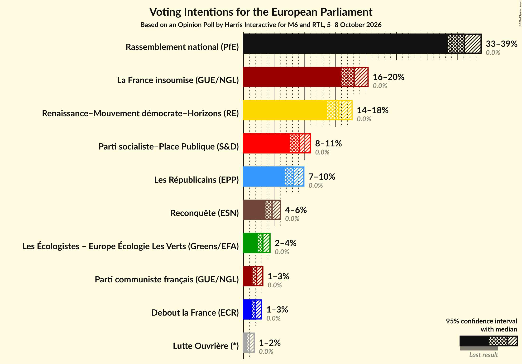 Graph with voting intentions not yet produced