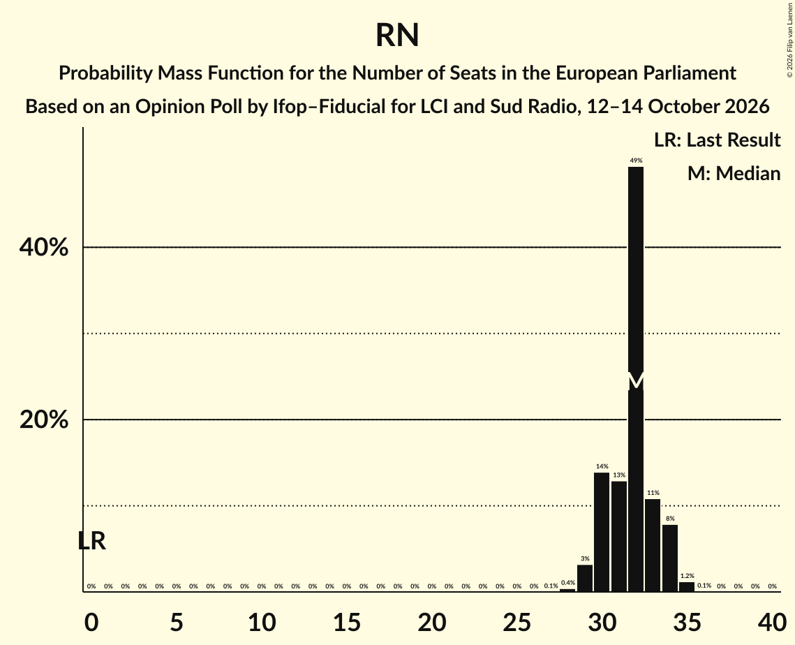 Graph with seats probability mass function not yet produced