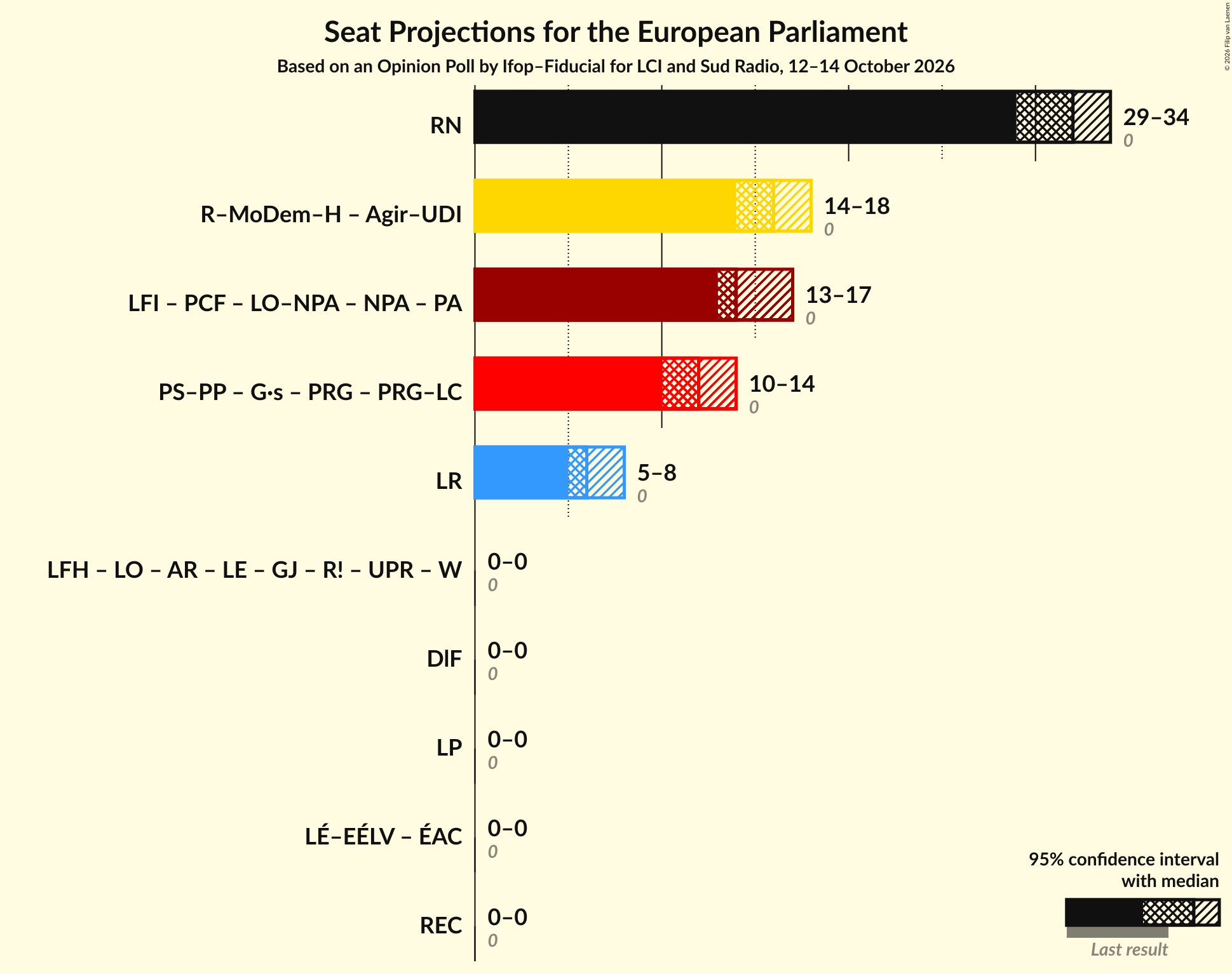 Graph with coalitions seats not yet produced