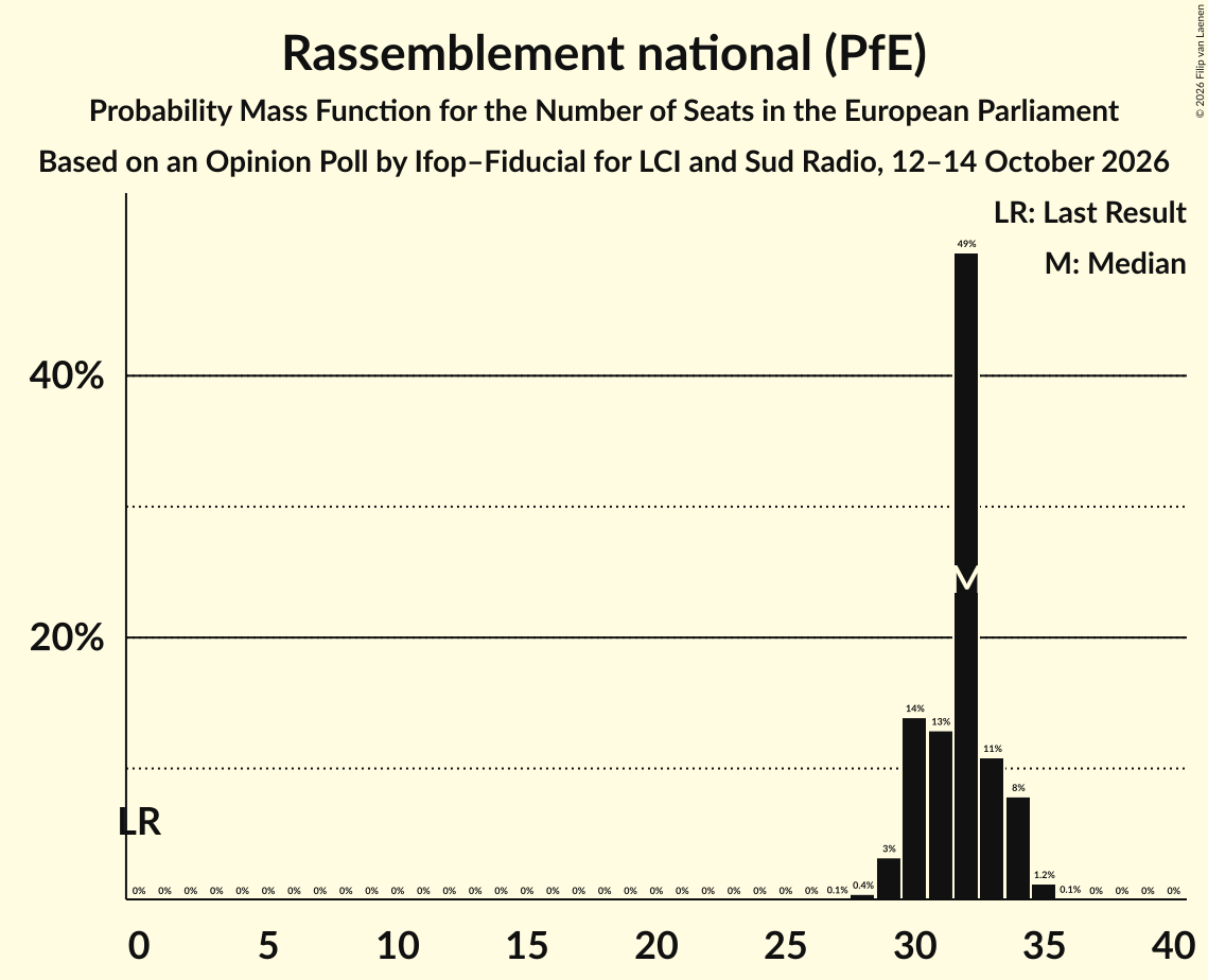 Graph with seats probability mass function not yet produced