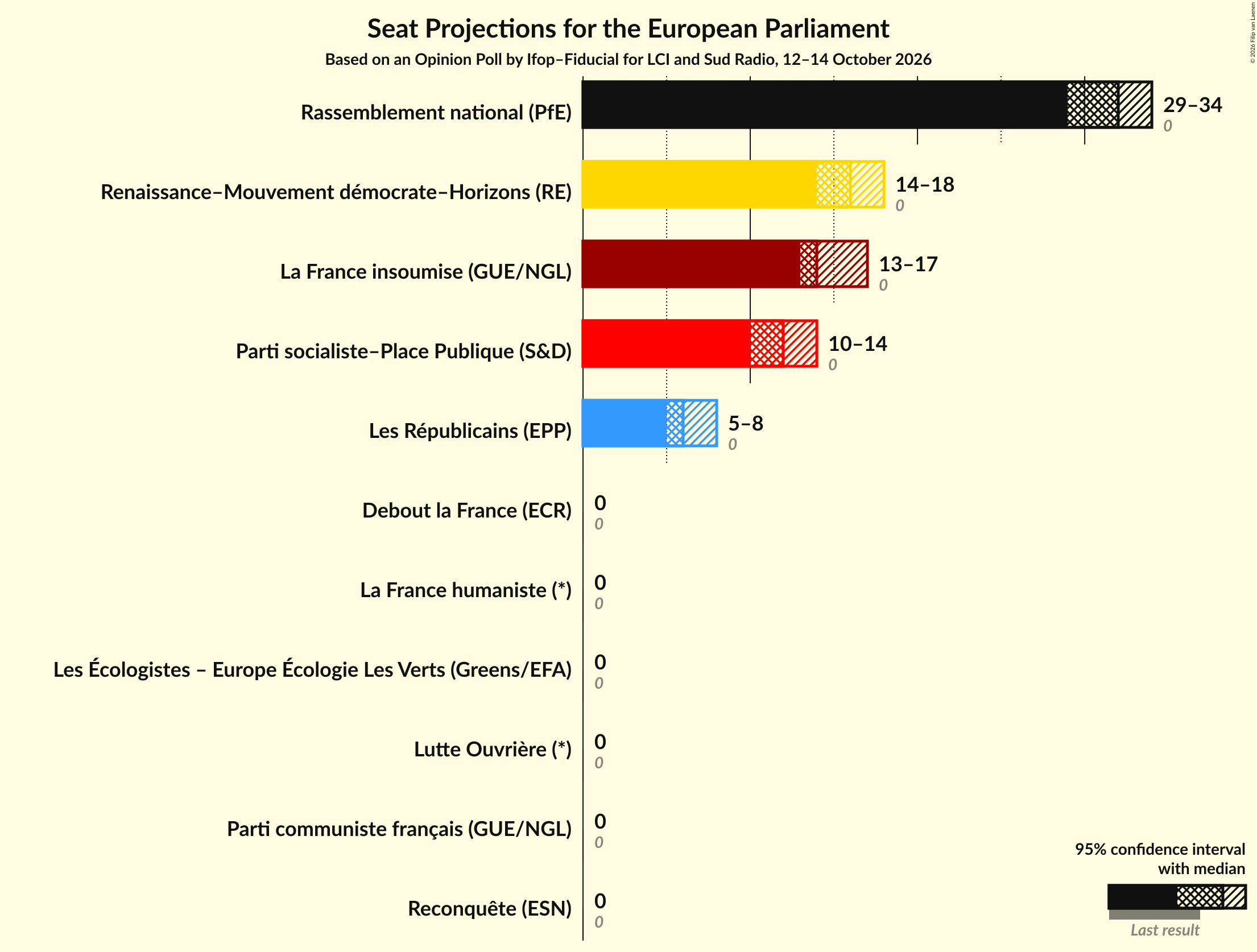 Graph with seats not yet produced