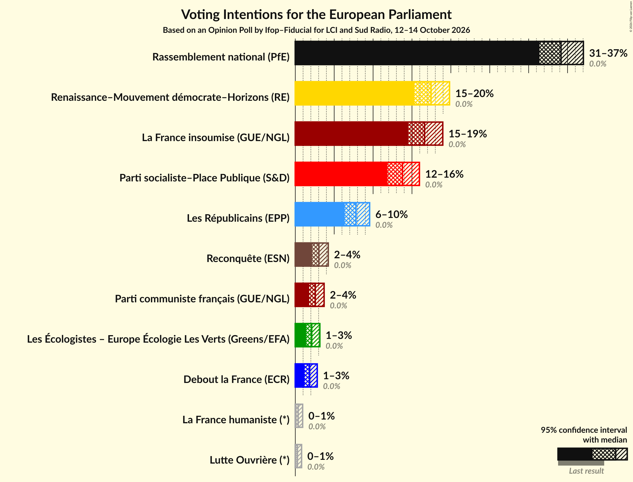 Graph with voting intentions not yet produced