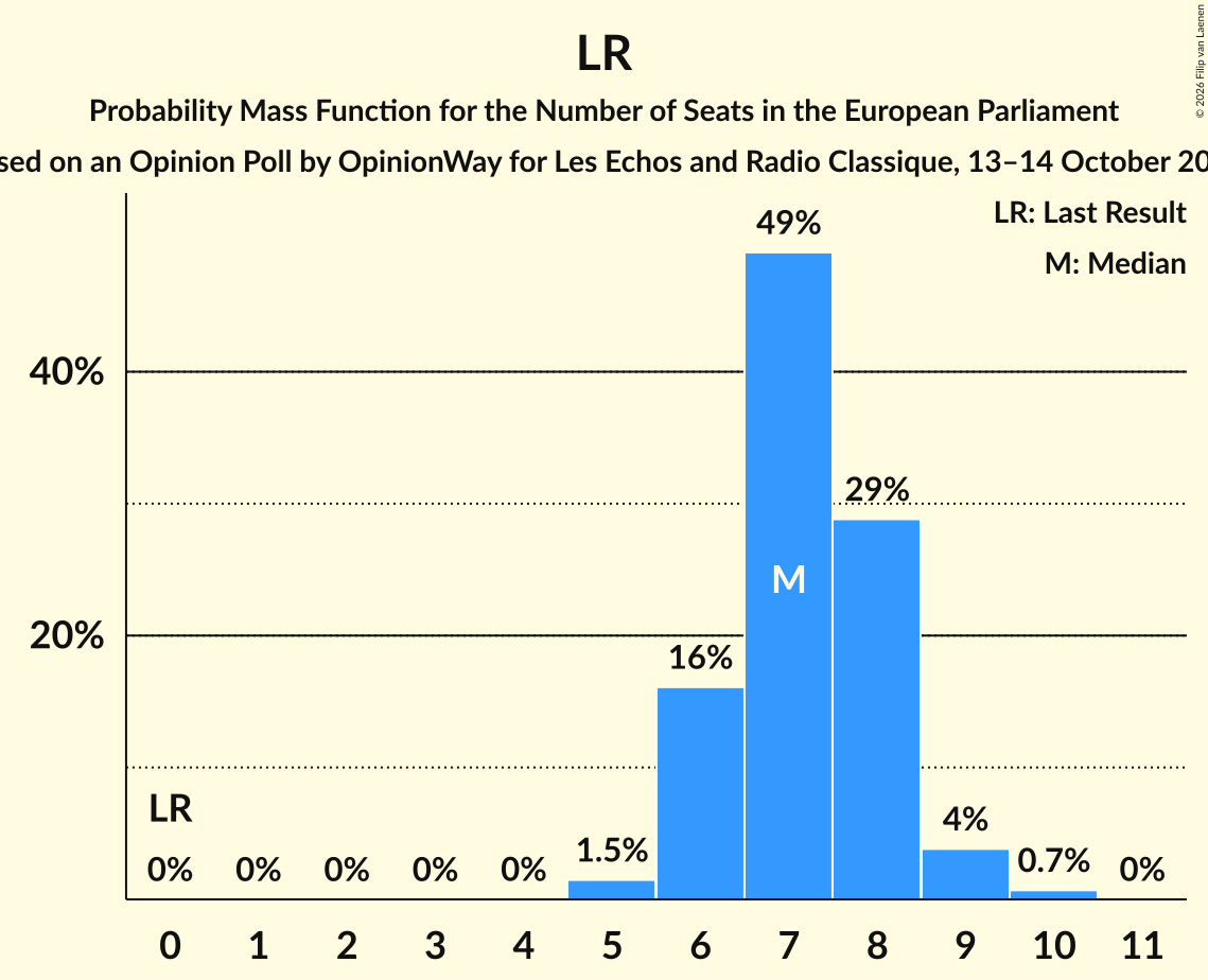 Graph with seats probability mass function not yet produced