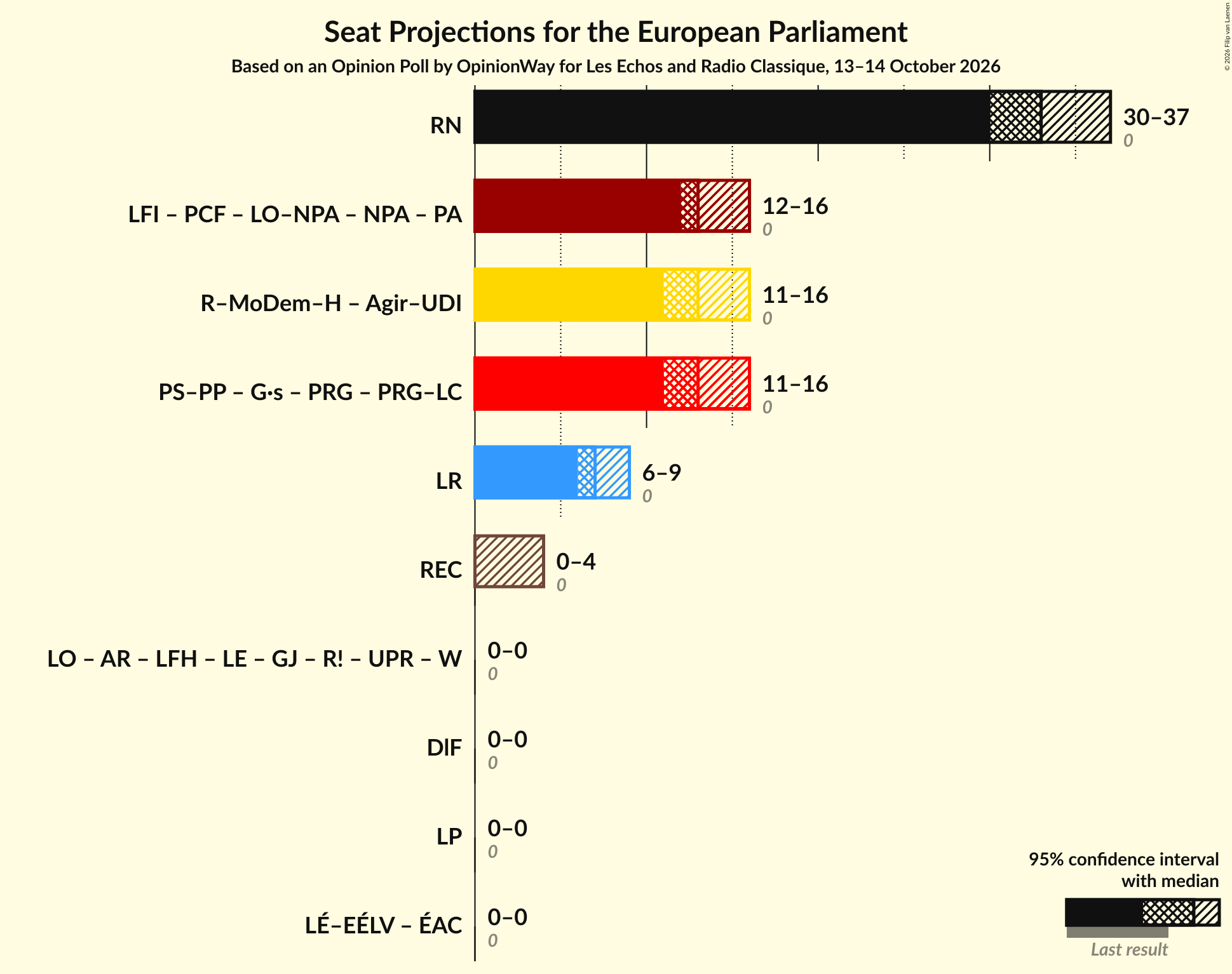 Graph with coalitions seats not yet produced
