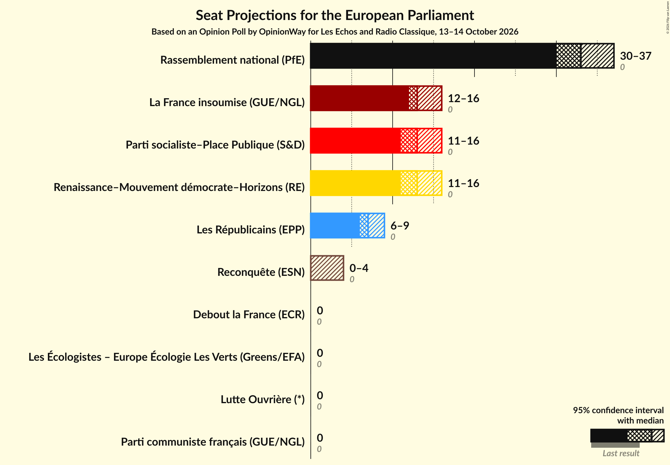 Graph with seats not yet produced