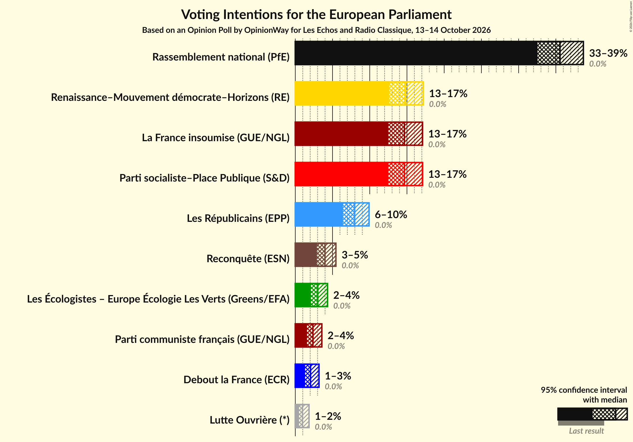 Graph with voting intentions not yet produced